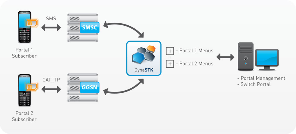 sim application toolkit